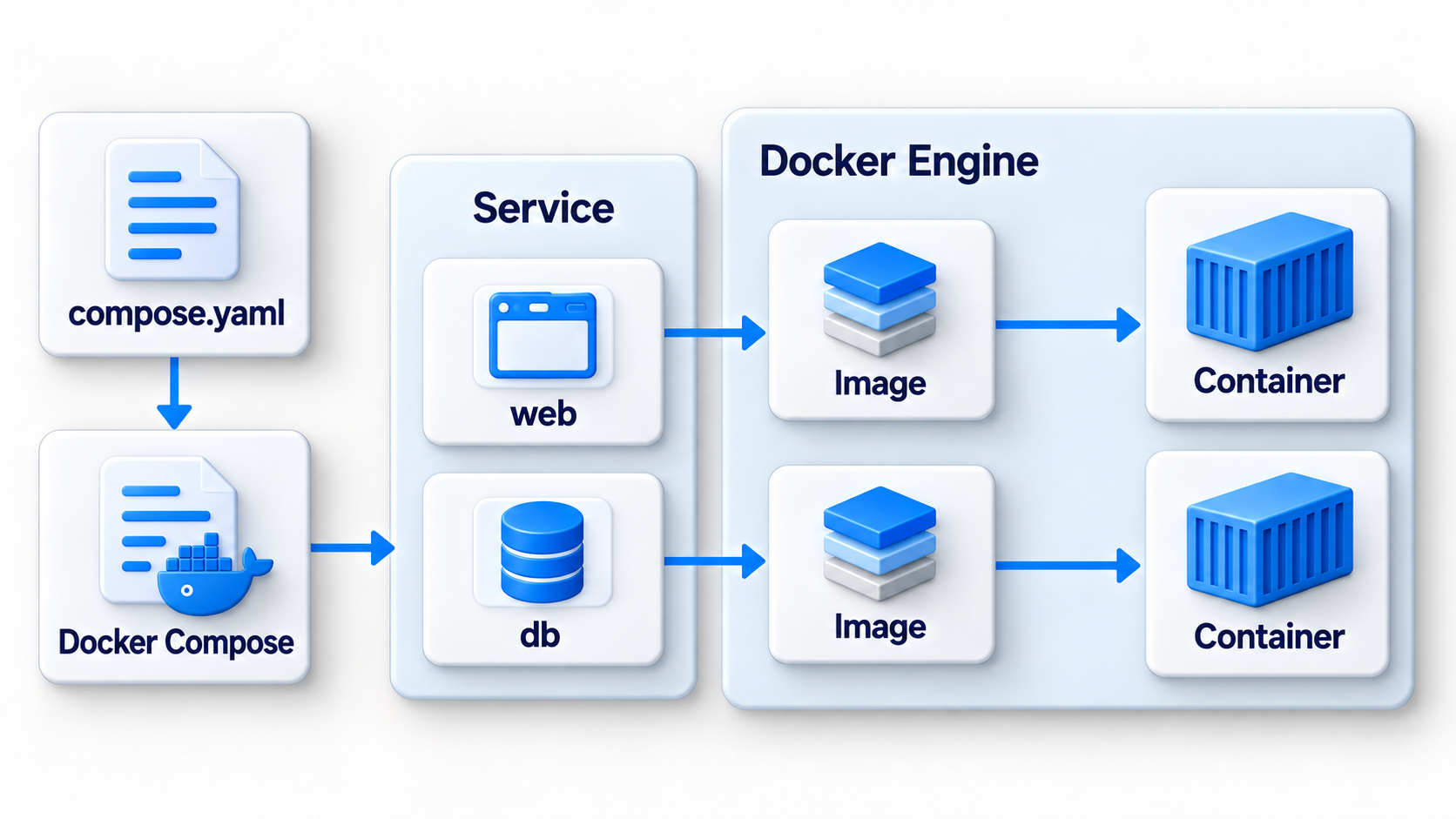 Fig 1. Docker Compose의 서비스·이미지·컨테이너 관계