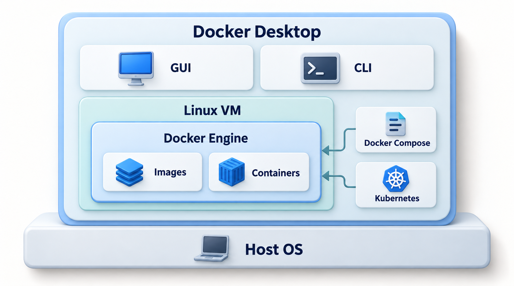 Fig 2. Docker Engine과 Docker Desktop의 구성 관계