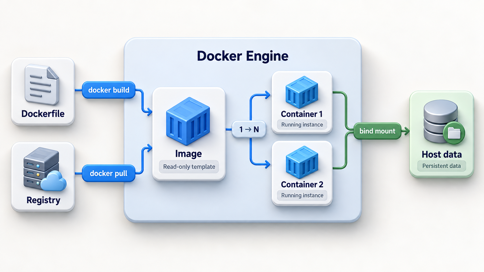 Fig 1. Docker 이미지와 컨테이너의 기본 흐름
