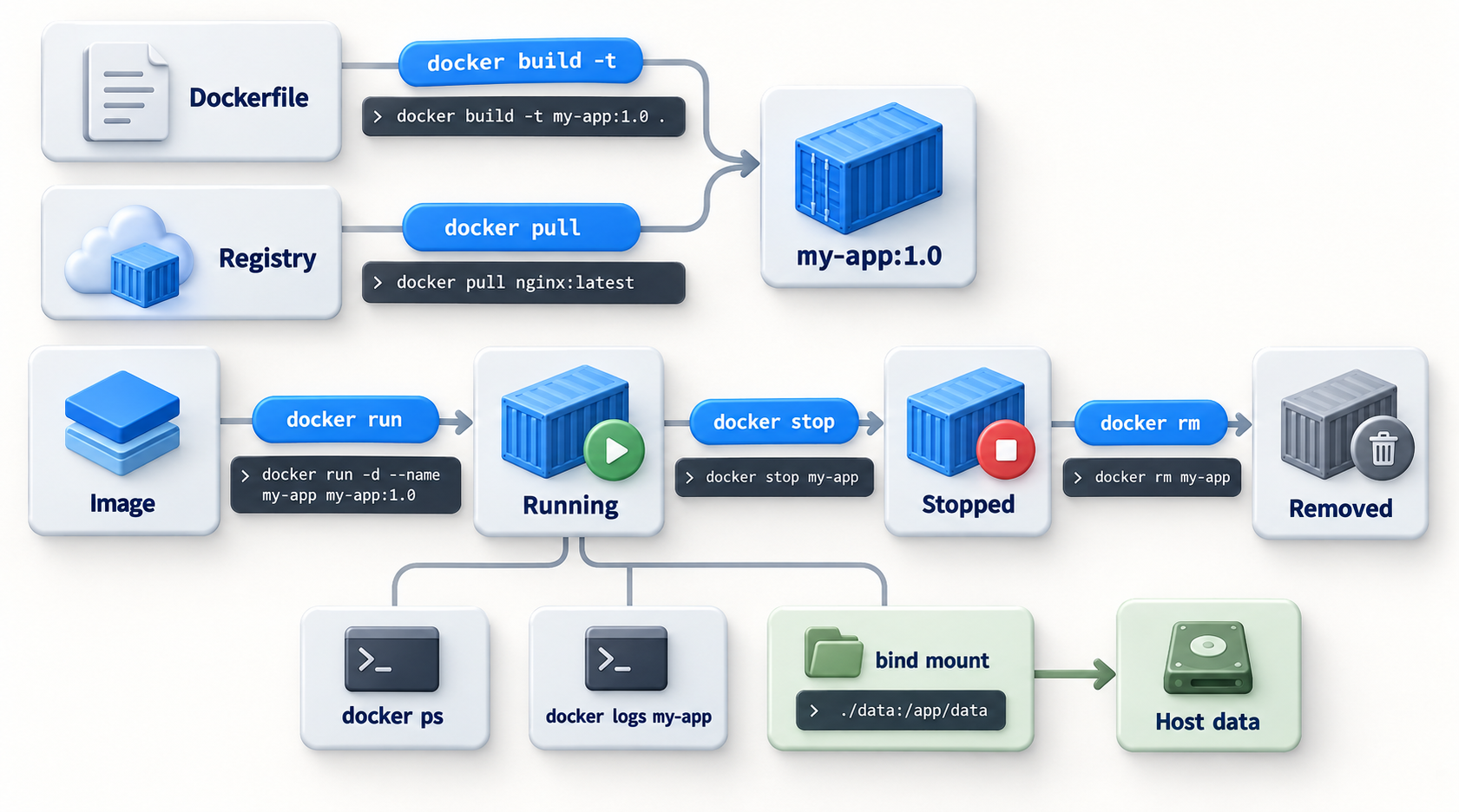 Fig 2. Docker 명령어에 따른 컨테이너 생명주기