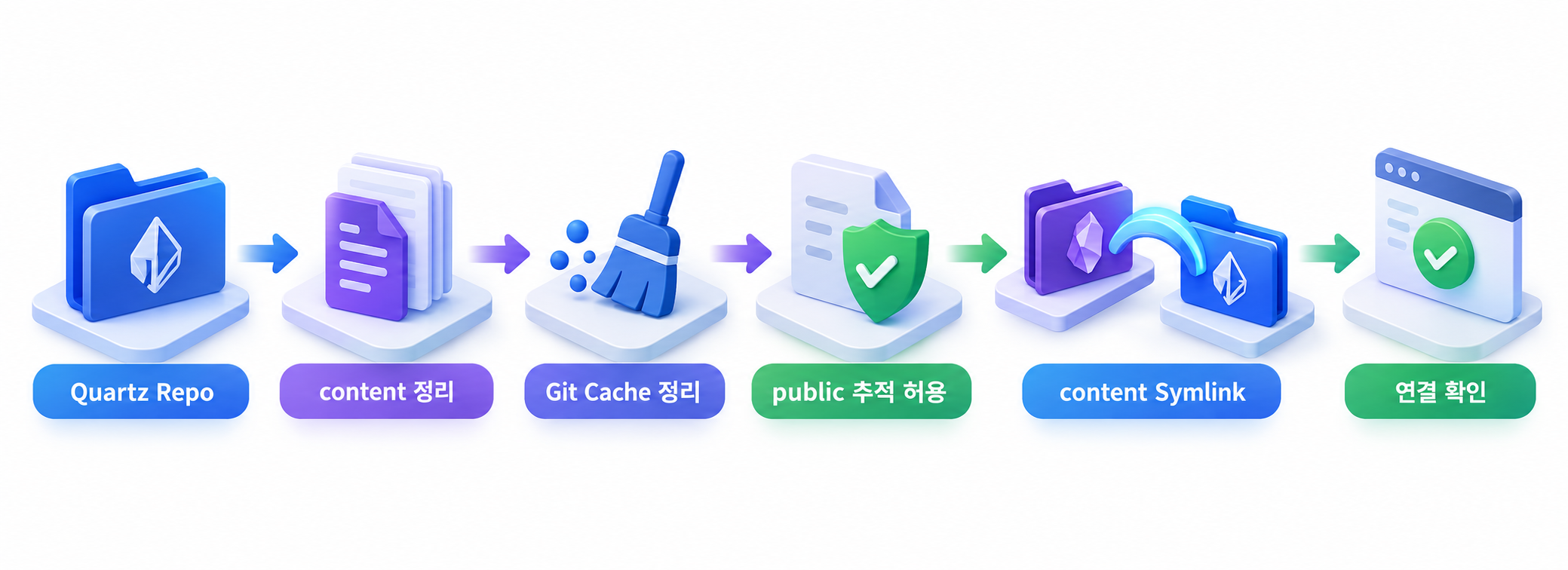 Fig 1. Quartz 프로젝트에 Vault를 연결하는 설정 흐름